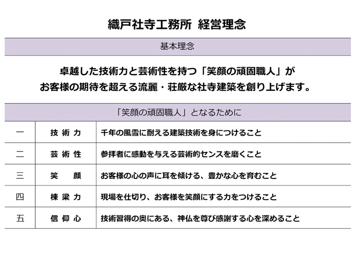 卓越した技術力と芸術性を持つ「笑顔の頑固職人」が、お客様の期待を超える流麗・荘厳な社寺建築を創り上げます。